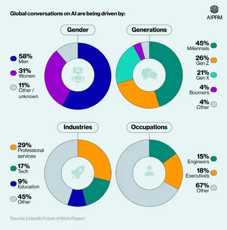Who’s Driving the Global AI Conversation? Who’s Driving the Global AI Conversation?