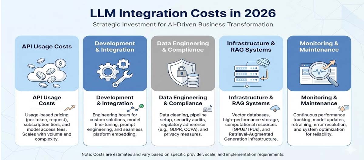 ChatGPT and Other LLMs Integration Costs in 2026 • TechKV